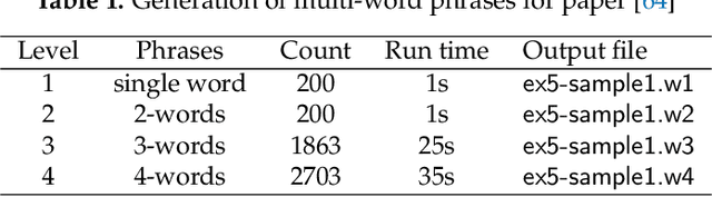 Figure 2 for pdfPapers: shell-script utilities for frequency-based multi-word phrase extraction from PDF documents