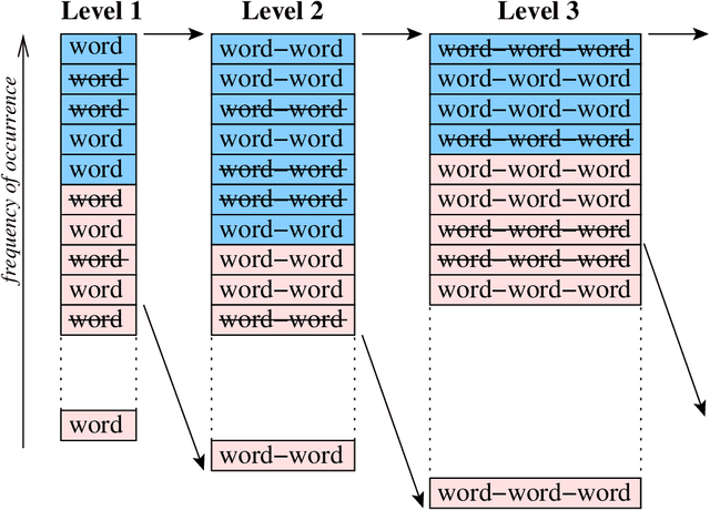 Figure 1 for pdfPapers: shell-script utilities for frequency-based multi-word phrase extraction from PDF documents