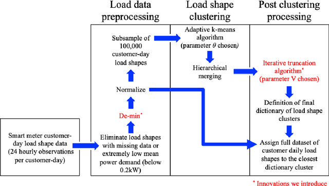 Figure 1 for Investigating Underlying Drivers of Variability in Residential Energy Usage Patterns with Daily Load Shape Clustering of Smart Meter Data