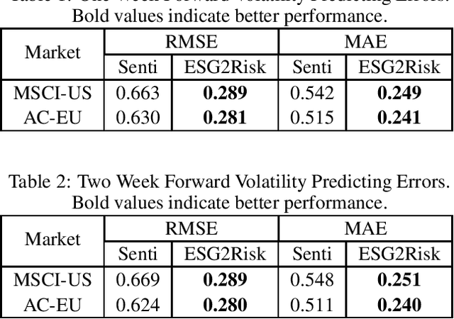 Figure 3 for ESG2Risk: A Deep Learning Framework from ESG News to Stock Volatility Prediction