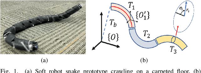 Figure 1 for Swimming locomotion of Soft Robotic Snakes