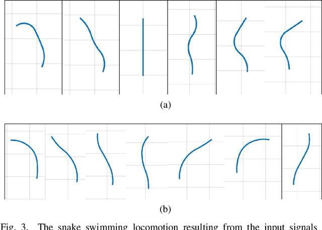 Figure 3 for Swimming locomotion of Soft Robotic Snakes