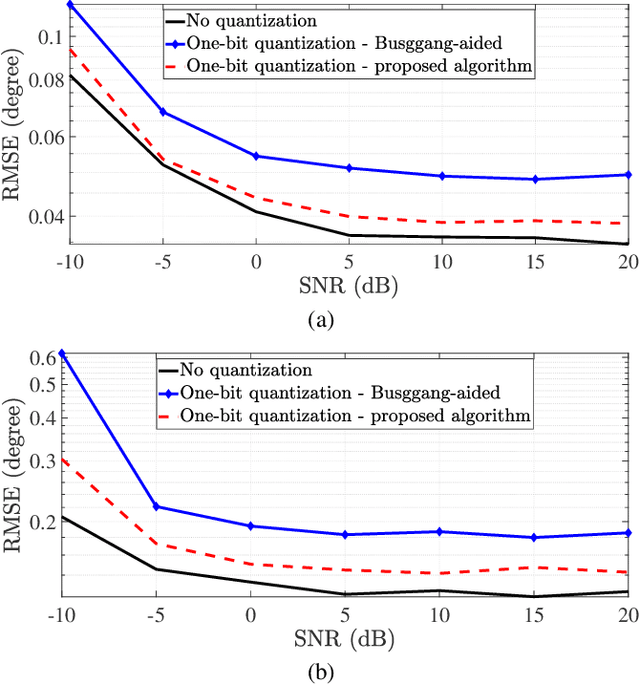 Figure 1 for On the Performance of One-Bit DoA Estimation via Sparse Linear Arrays
