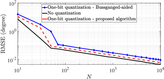 Figure 2 for On the Performance of One-Bit DoA Estimation via Sparse Linear Arrays
