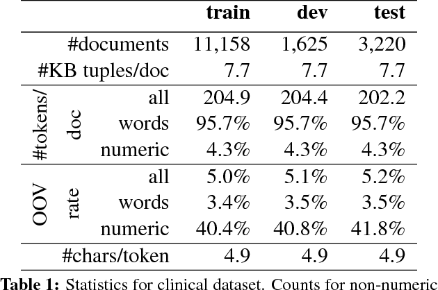 Figure 2 for Clinical Text Prediction with Numerically Grounded Conditional Language Models