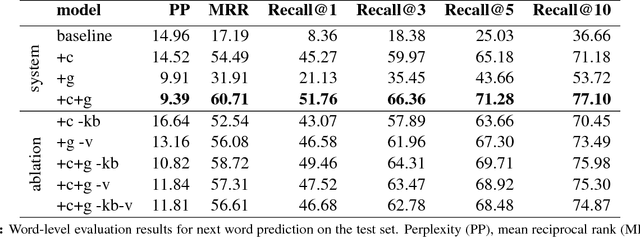 Figure 3 for Clinical Text Prediction with Numerically Grounded Conditional Language Models