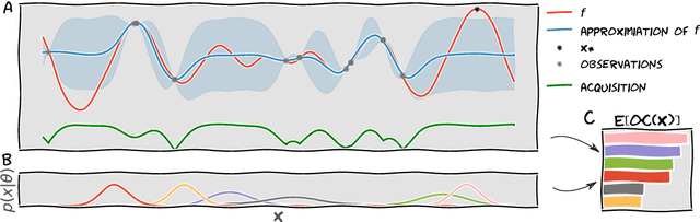 Figure 2 for Designing over uncertain outcomes with stochastic sampling Bayesian optimization
