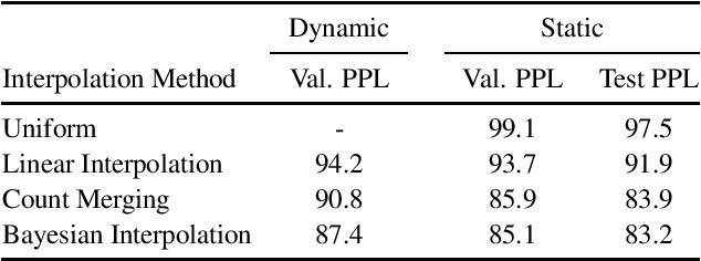 Figure 1 for Connecting and Comparing Language Model Interpolation Techniques