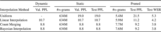 Figure 3 for Connecting and Comparing Language Model Interpolation Techniques
