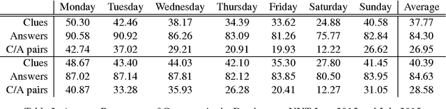 Figure 4 for Cruciform: Solving Crosswords with Natural Language Processing