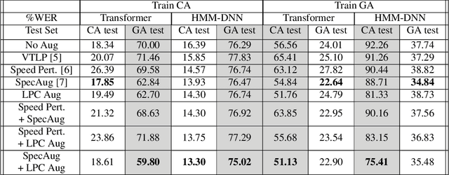 Figure 4 for LPC Augment: An LPC-Based ASR Data Augmentation Algorithm for Low and Zero-Resource Children's Dialects