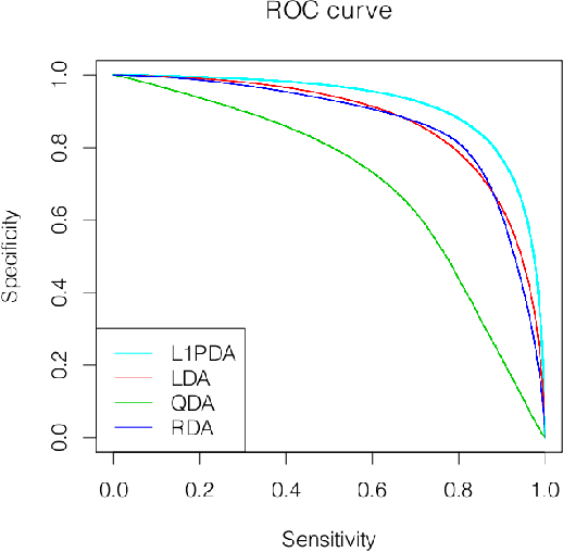 Figure 1 for Discriminant Analysis with Adaptively Pooled Covariance