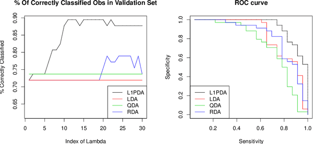 Figure 3 for Discriminant Analysis with Adaptively Pooled Covariance