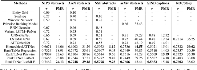 Figure 3 for Deep Attentive Ranking Networks for Learning to Order Sentences