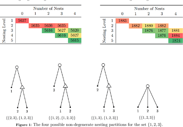 Figure 2 for Learning Structure in Nested Logit Models