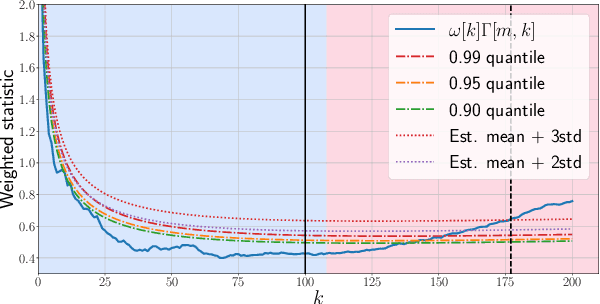 Figure 4 for Online Change Point Detection for Weighted and Directed Random Dot Product Graphs