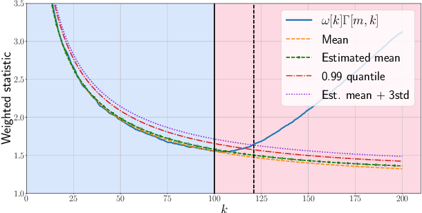 Figure 2 for Online Change Point Detection for Weighted and Directed Random Dot Product Graphs