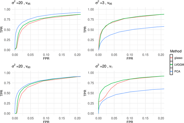 Figure 1 for Learning Gaussian Graphical Models with Latent Confounders