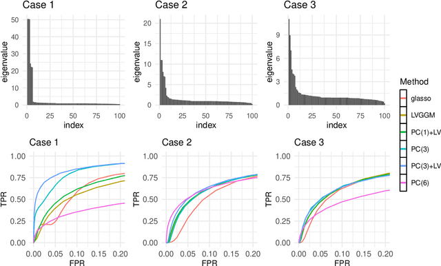 Figure 3 for Learning Gaussian Graphical Models with Latent Confounders