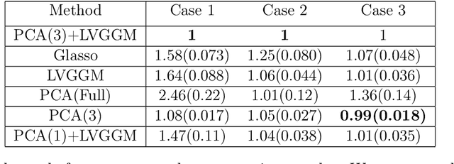 Figure 2 for Learning Gaussian Graphical Models with Latent Confounders