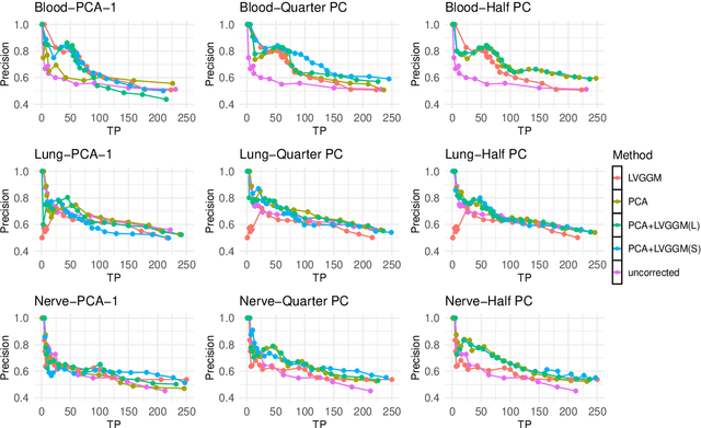 Figure 4 for Learning Gaussian Graphical Models with Latent Confounders