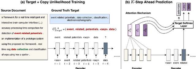 Figure 2 for Diverse Keyphrase Generation with Neural Unlikelihood Training