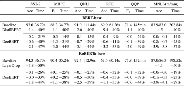 Figure 2 for DeeBERT: Dynamic Early Exiting for Accelerating BERT Inference