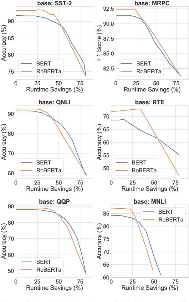 Figure 3 for DeeBERT: Dynamic Early Exiting for Accelerating BERT Inference