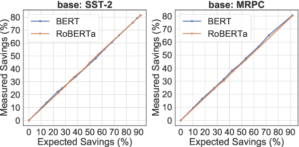 Figure 4 for DeeBERT: Dynamic Early Exiting for Accelerating BERT Inference