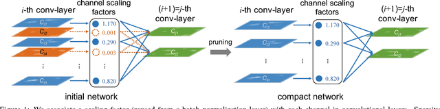 Figure 1 for Learning Efficient Convolutional Networks through Network Slimming