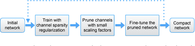 Figure 3 for Learning Efficient Convolutional Networks through Network Slimming