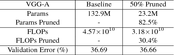 Figure 4 for Learning Efficient Convolutional Networks through Network Slimming