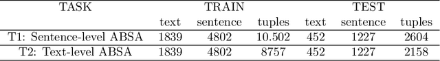 Figure 2 for Arabic aspect based sentiment analysis using bidirectional GRU based models