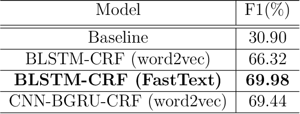 Figure 4 for Arabic aspect based sentiment analysis using bidirectional GRU based models