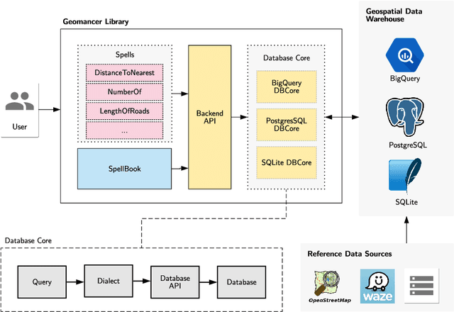 Figure 2 for Geomancer: An Open-Source Framework for Geospatial Feature Engineering