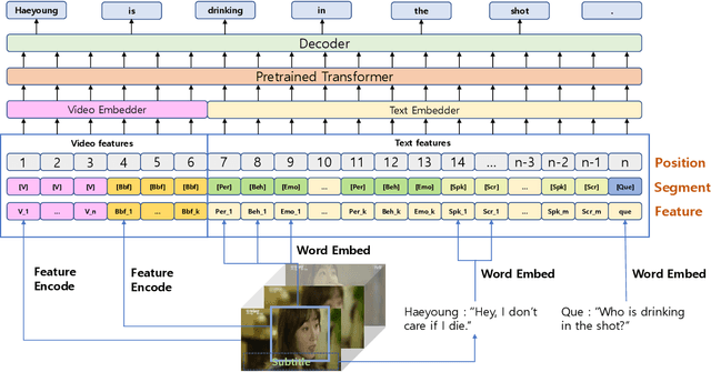 Figure 1 for Mounting Video Metadata on Transformer-based Language Model for Open-ended Video Question Answering