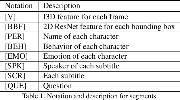 Figure 2 for Mounting Video Metadata on Transformer-based Language Model for Open-ended Video Question Answering