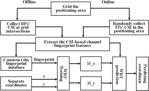 Figure 3 for A Weighted Random Forest Based PositioningAlgorithm for 6G Indoor Communications