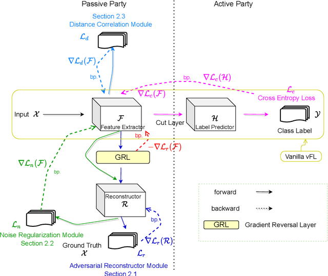 Figure 1 for Defending against Reconstruction Attack in Vertical Federated Learning