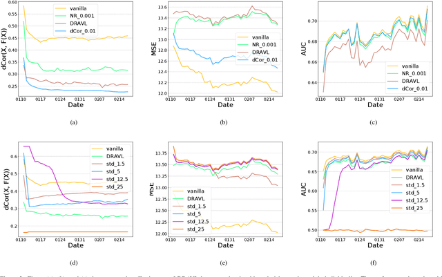 Figure 3 for Defending against Reconstruction Attack in Vertical Federated Learning
