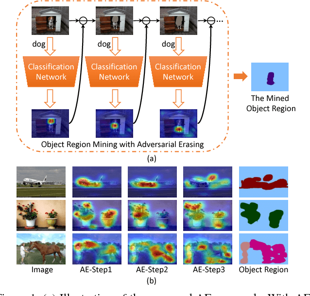 Figure 1 for Object Region Mining with Adversarial Erasing: A Simple Classification to Semantic Segmentation Approach