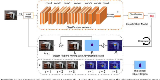 Figure 3 for Object Region Mining with Adversarial Erasing: A Simple Classification to Semantic Segmentation Approach