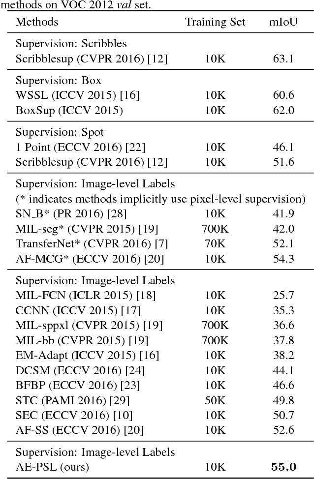 Figure 2 for Object Region Mining with Adversarial Erasing: A Simple Classification to Semantic Segmentation Approach