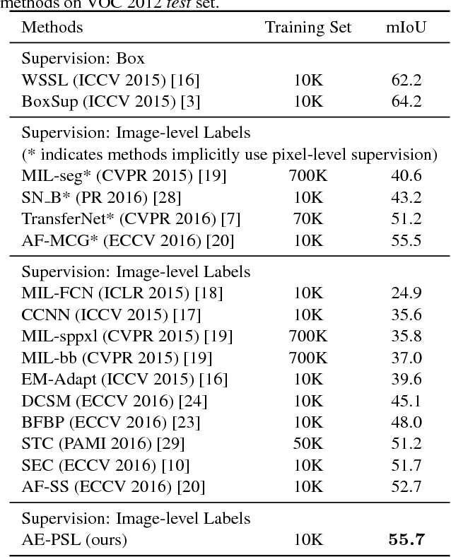 Figure 4 for Object Region Mining with Adversarial Erasing: A Simple Classification to Semantic Segmentation Approach