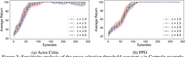 Figure 3 for Variance Reduction based Partial Trajectory Reuse to Accelerate Policy Gradient Optimization