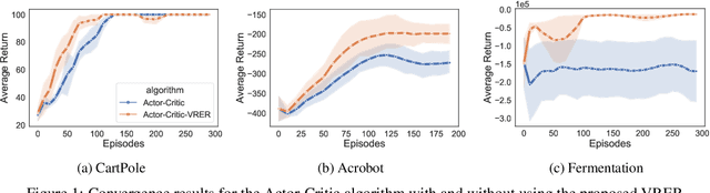 Figure 1 for Variance Reduction based Partial Trajectory Reuse to Accelerate Policy Gradient Optimization