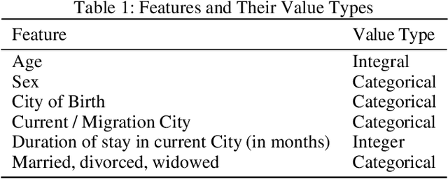 Figure 2 for Migration through Machine Learning Lens -- Predicting Sexual and Reproductive Health Vulnerability of Young Migrants