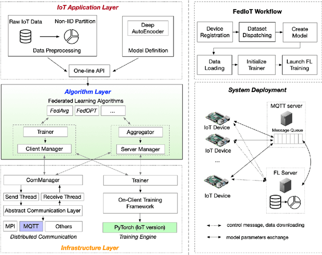 Figure 1 for Federated Learning for Internet of Things: A Federated Learning Framework for On-device Anomaly Data Detection