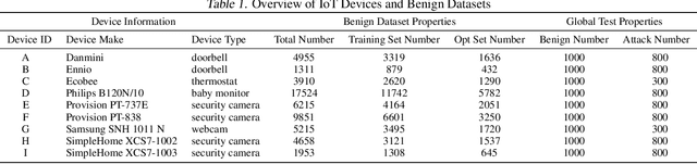 Figure 2 for Federated Learning for Internet of Things: A Federated Learning Framework for On-device Anomaly Data Detection