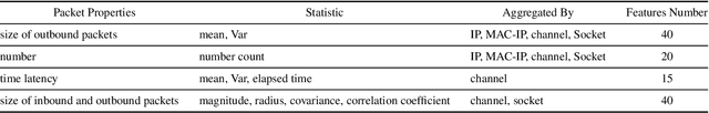 Figure 3 for Federated Learning for Internet of Things: A Federated Learning Framework for On-device Anomaly Data Detection